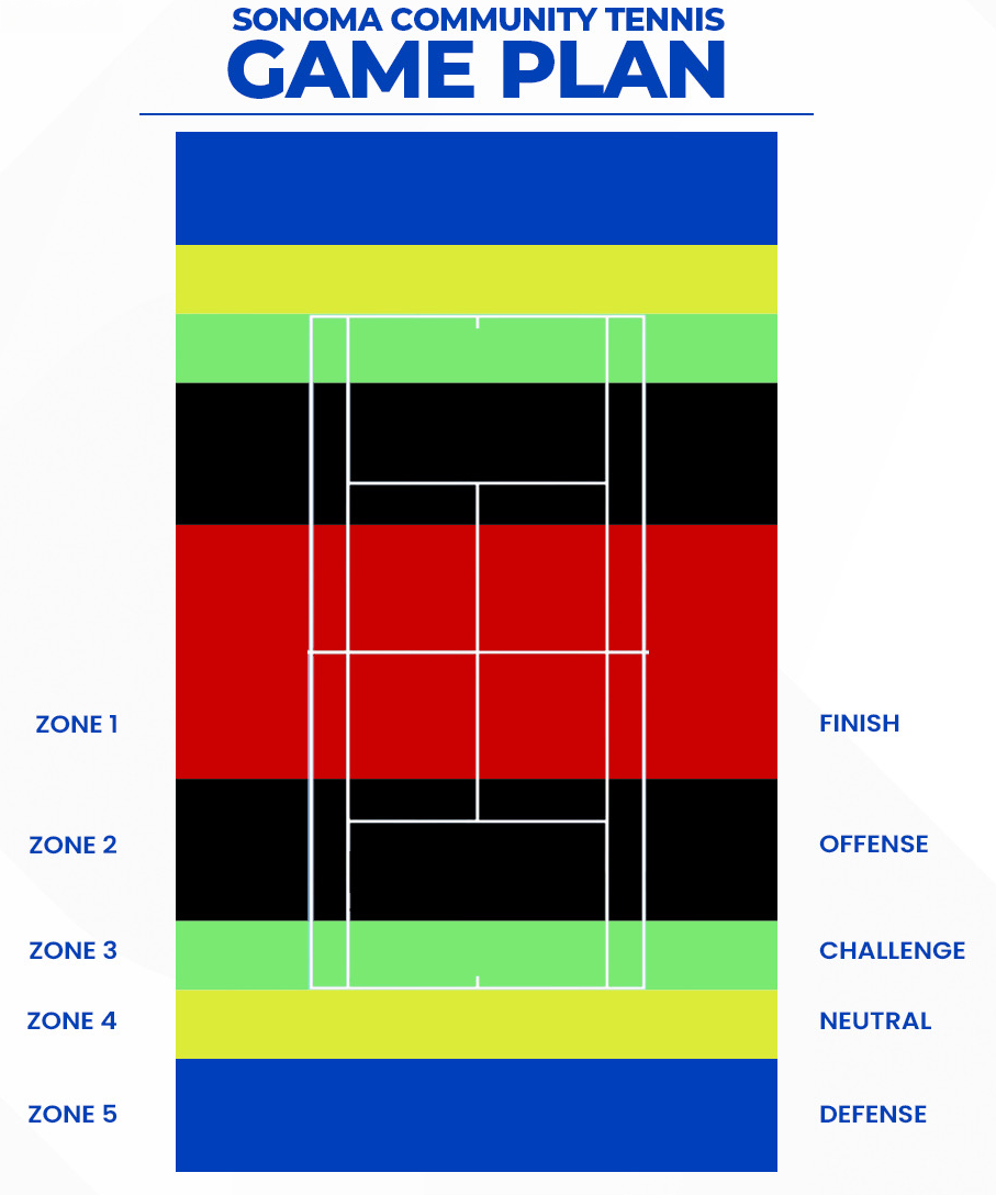 Sonoma Community Tennis Game Plan - 5 Zone Court Strategy